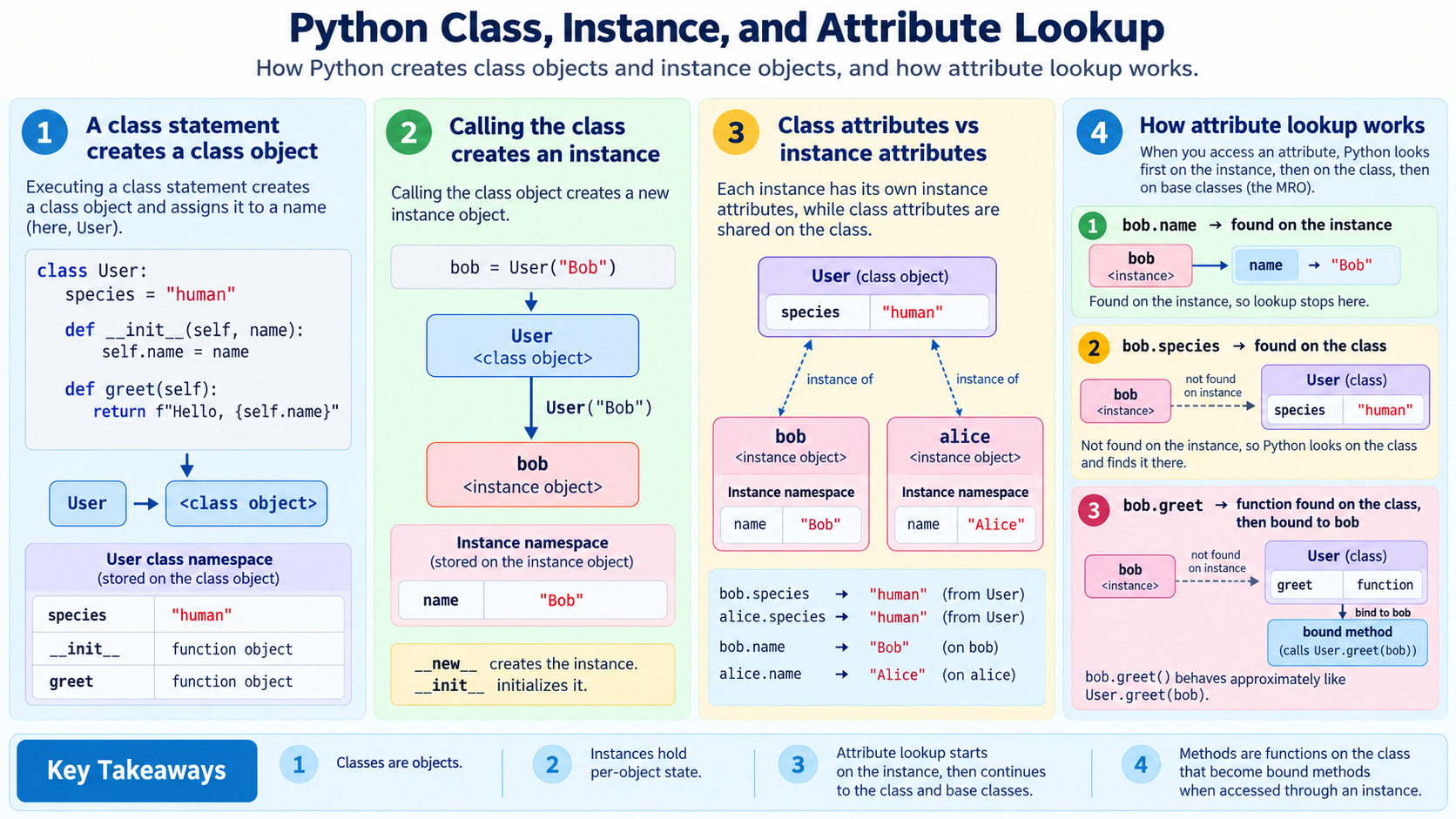 Python class, instance, and attribute lookup
