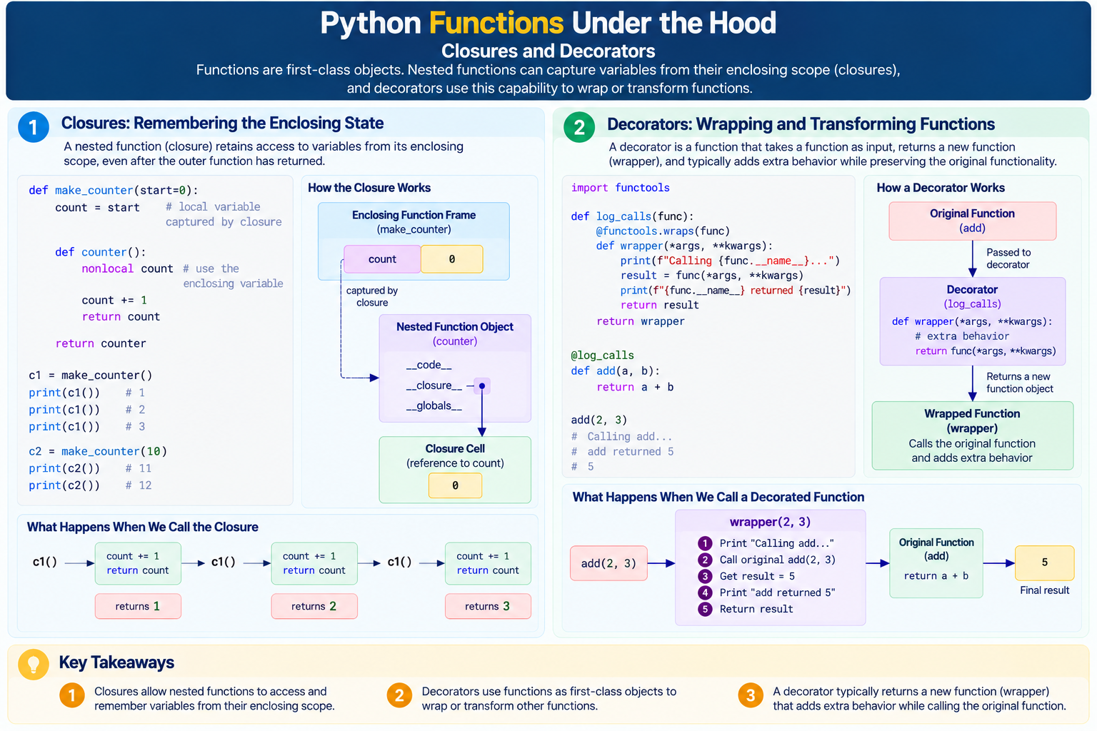 Python closures and decorators