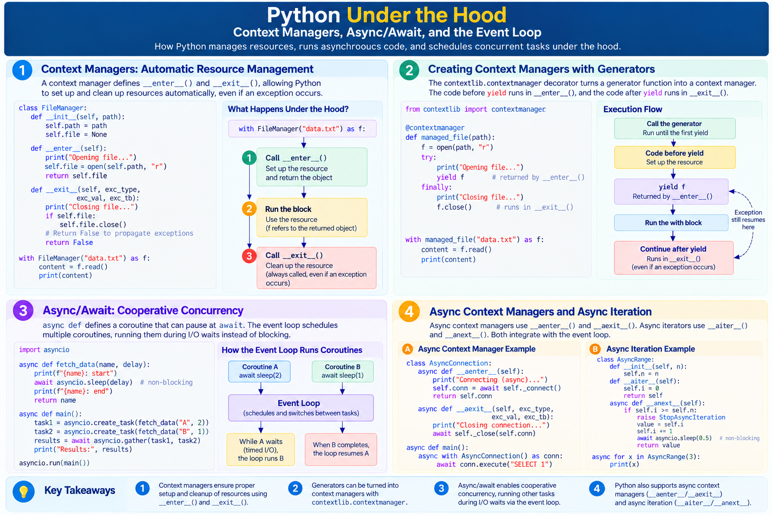 Python runtime architecture: context managers and async event loop