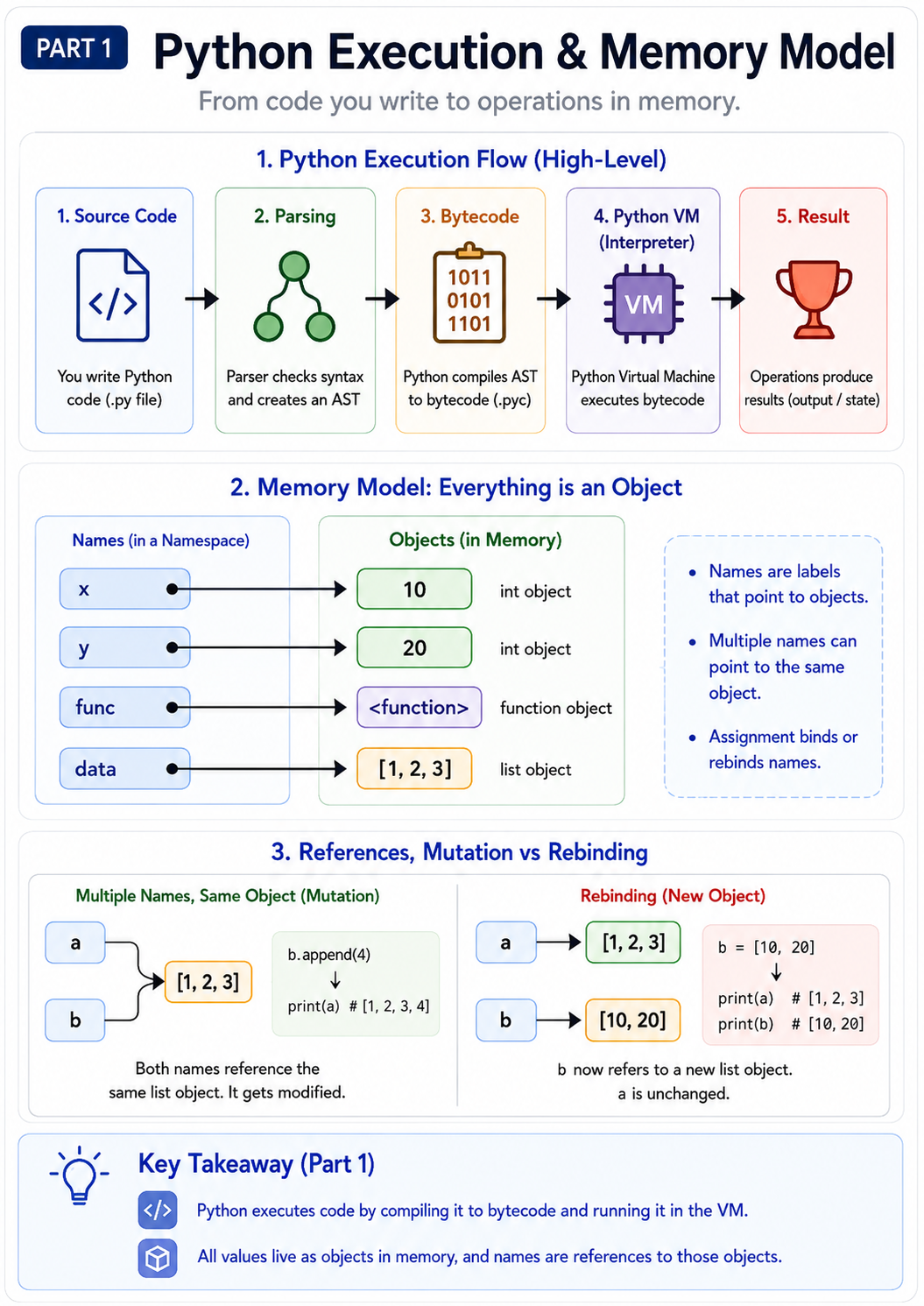 Python execution and memory model