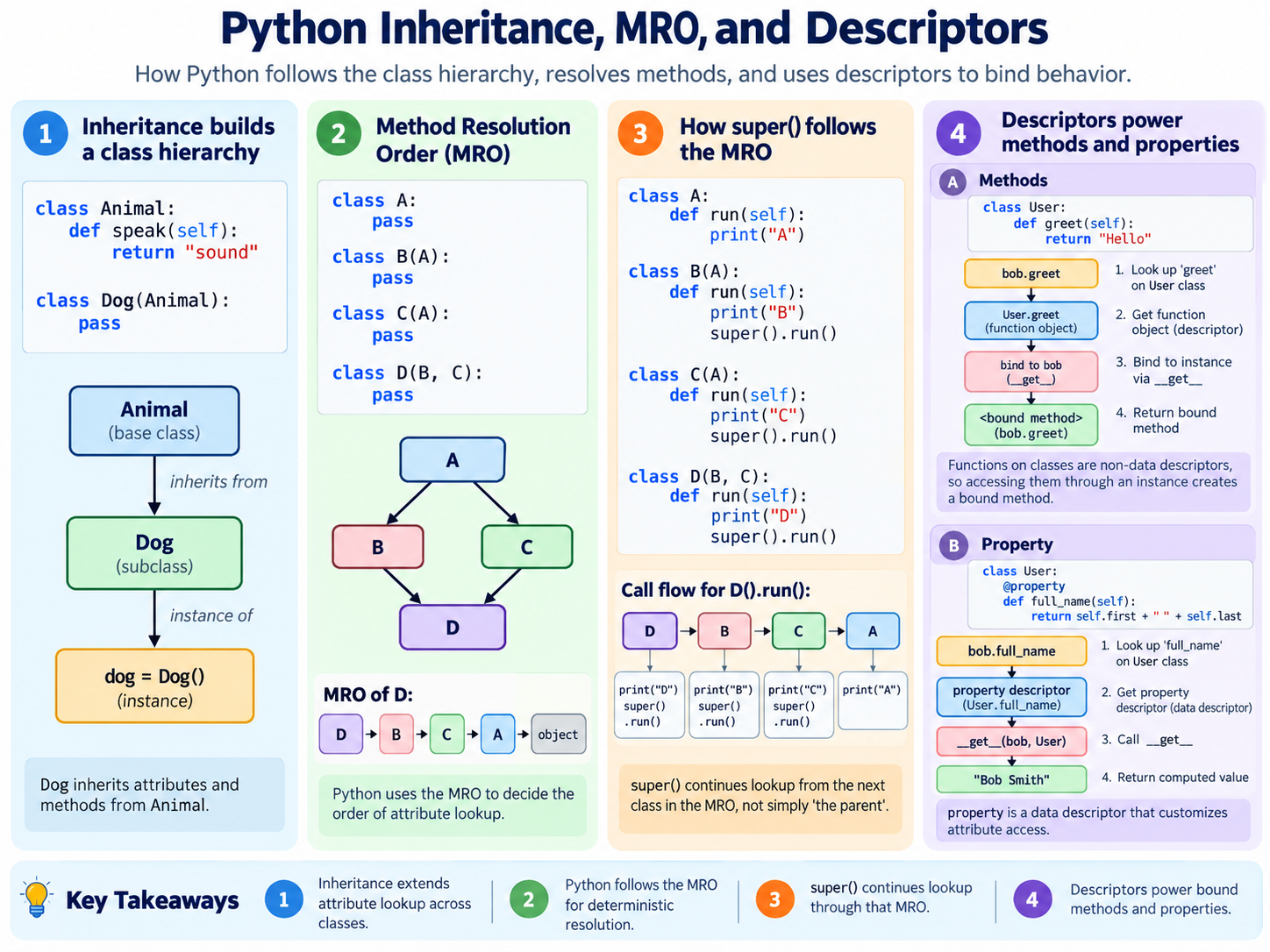 Python inheritance, MRO, and descriptors