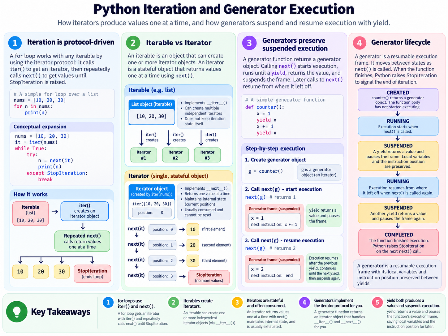 Python iteration and generator execution